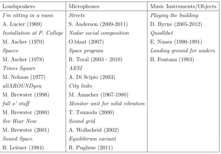 Table 3.1.: Examples of technology used on place-specific sound artworks