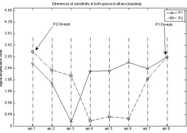 Figure 3.6.: Piezoelectric sensors: Differences of sensitivity of the two sensors, when plucking the 8 arcs of the structure