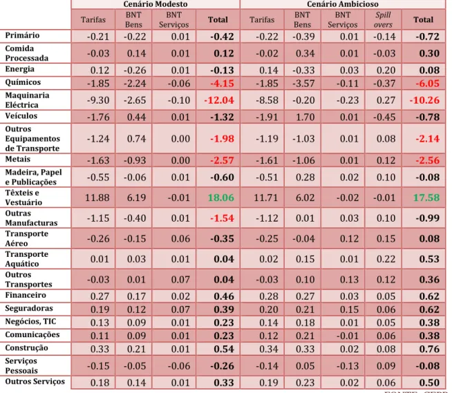 Tabela 1: Alterações no output português (em %) 