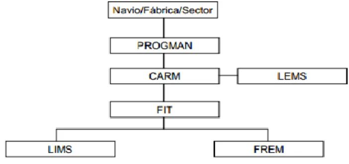 Figura 5: Estrutura documental do Sistema de Manutenção Planeada (Fonte: ILA 5, 1997) 