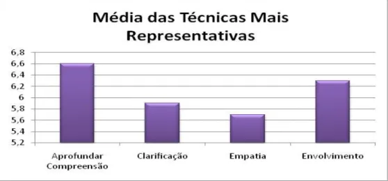 Figura 1.1: Média das técnicas de intervenção terapêutica mais representativas para o total das   10 sessões 