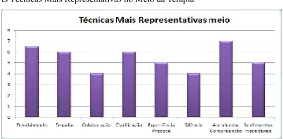 Figura 3.1: Média das técnicas de intervenção terapêutica mais representativas no meio