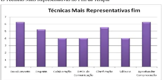 Figura 4.1: Média das técnicas de intervenção terapêutica mais representativas no fim