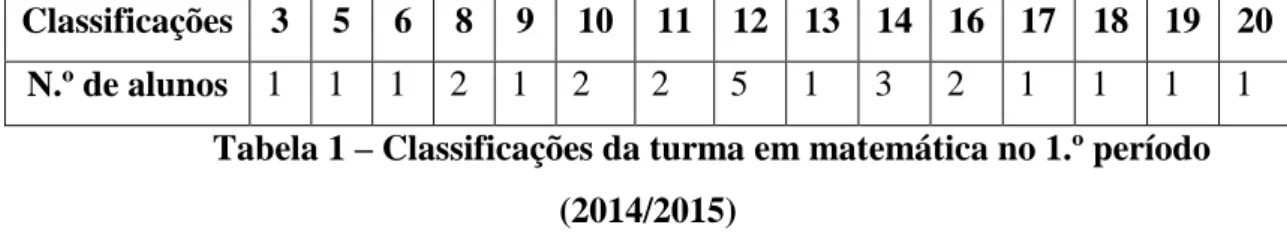 Tabela 1 – Classificações da turma em matemática no 1.º período  (2014/2015) 