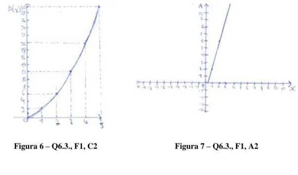 Figura 6 – Q6.3., F1, C2  Figura 7 – Q6.3., F1, A2 