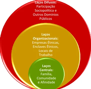 Figura 3.3 - Enquadramento Exploratório para Compreender                                                      as Redes e Laços Transnacionais