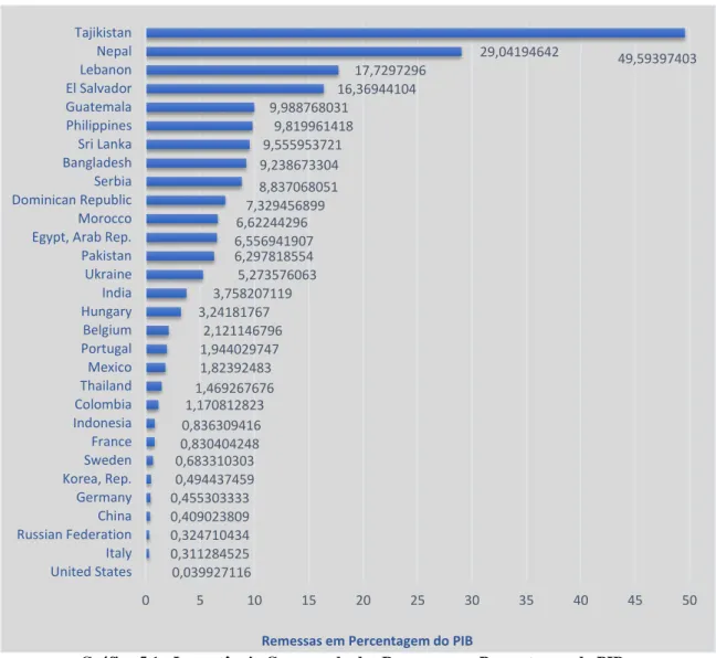 Gráfico 5.1 - Importância Comparada das Remessas em Percentagem do PIB 