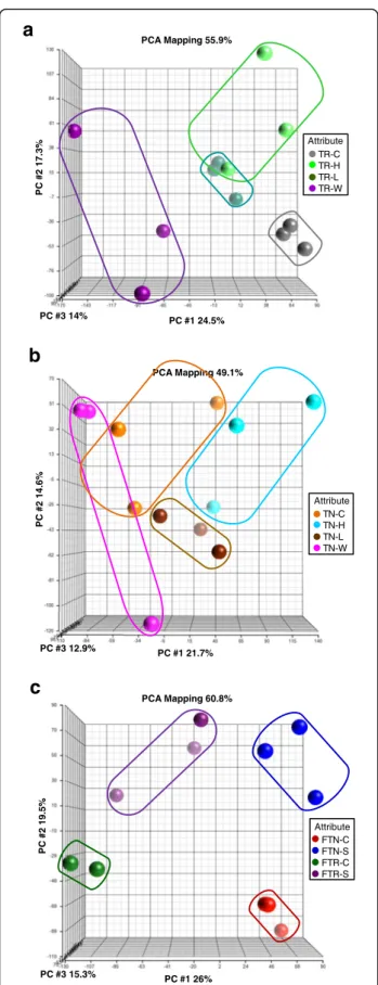 Fig. 2 Principal Component Analysis (PCA) of microarray results in growth room and field experiments