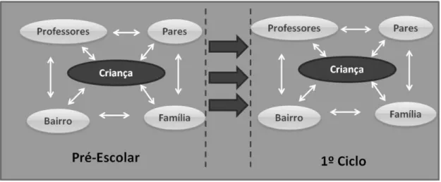 Figura 1 - Modelo Ecológico e Dinâmico da Transição para o 1º Ciclo (adaptado de Rimm-Kaufman &amp; Pianta, 2000) 