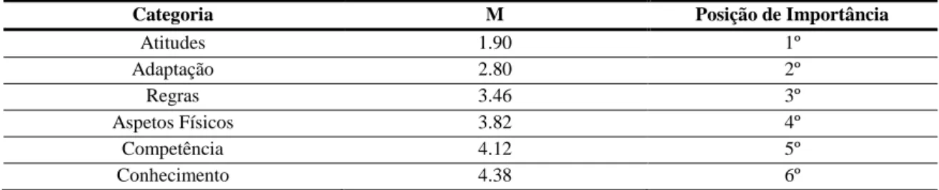 Tabela 7 - Importância relativa atribuída às categorias de indicadores de prontidão (n=50; classificação de 1 a 6) 