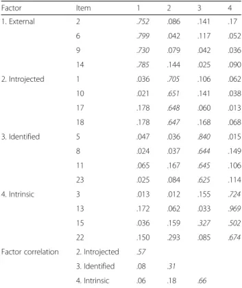 Table 2 Factor loadings and correlations for the four-factor model re-specified (16 items)