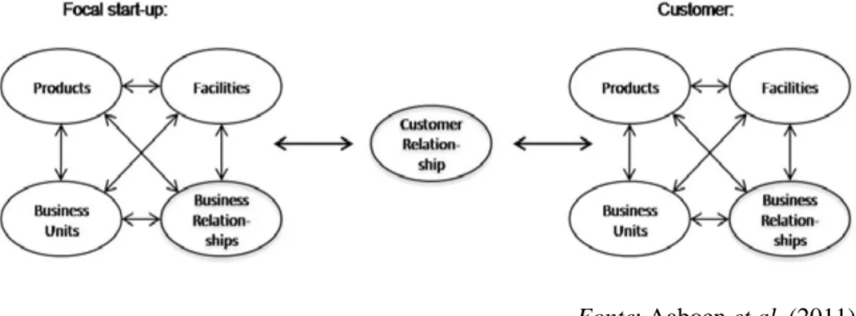 Figura I: Interação entre as dimensões de recursos da start-up e do cliente  