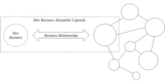 Figura II: Break-in process and New Business absorptive capacity  