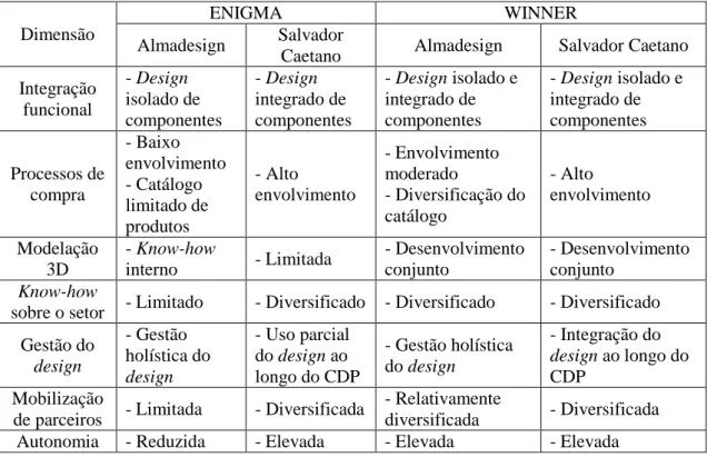 Tabela III: Principais dimensões dos projetos ENIGMA e WINNER 