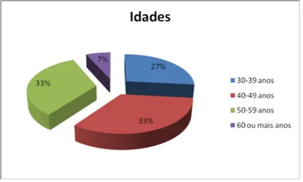 Gráfico 2 - Situação profissional dos professores. 