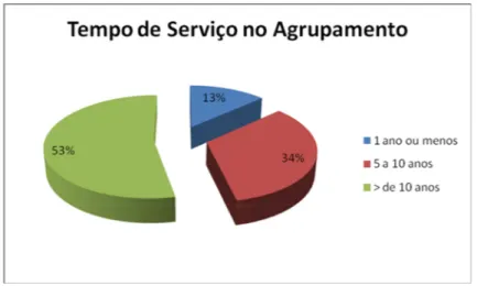 Gráfico 5 - Formação Académica. 
