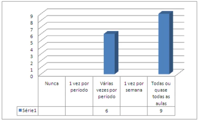 Gráfico 14 - Proficiência dos docentes em TIC antes da experiência dos tablets. 