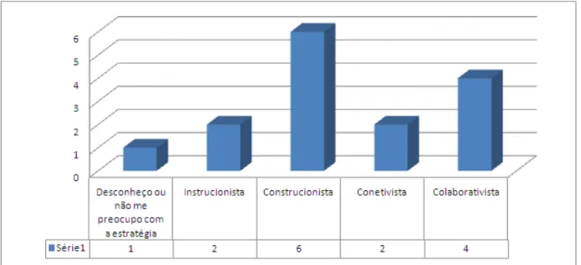 Gráfico 16 - Atitude dos docentes após projeto 
