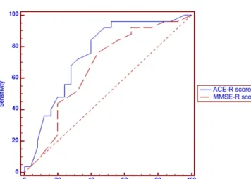 Fig. 1. ROC curves of the ACE-R and MMSE scores as classiﬁcation models.