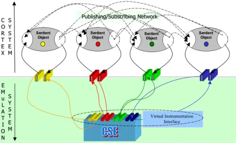 Figure 14: A CORTEX system with the emulator.