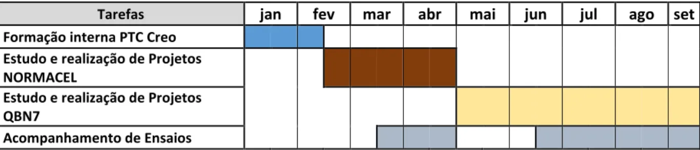 Tabela 1.1 - Representação temporal de tarefas executadas ao longo do estágio 