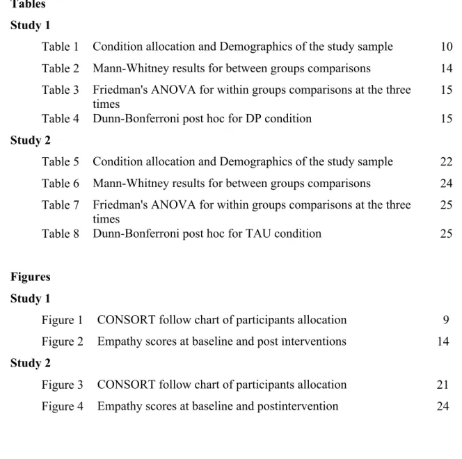 Table 1  Condition allocation and Demographics of the study sample    10  Table 2  Mann-Whitney results for between groups comparisons  14  Table 3  Friedman's ANOVA for within groups comparisons at the three 