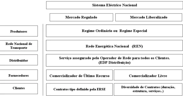 Figura 2.1. Intervenientes do Sistema Eléctrico Nacional (SEN) (Adaptado de EDP, 2007)