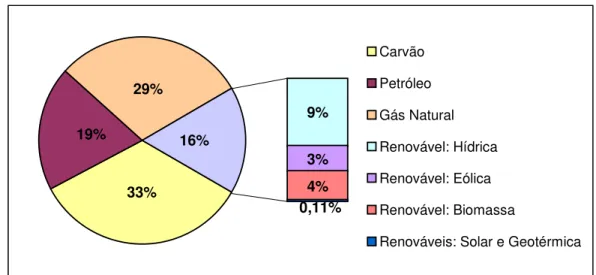 Figura 2.5. Distribuição da energia eléctrica produzida em Portugal pelas diferentes fontes  produtoras do SEN em 2005