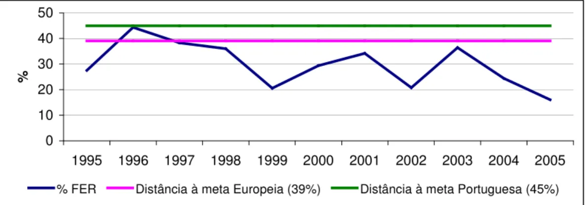 Figura 2.10. Evolução do consumo eléctrico português de fontes de energia renovável (FER) e  distância às metas europeias (39% até 2010) e portuguesas (45% até 2010) (Adaptado de 