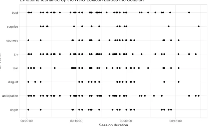 Figure 13: Emotions identified by the NRC lexicon across the session 