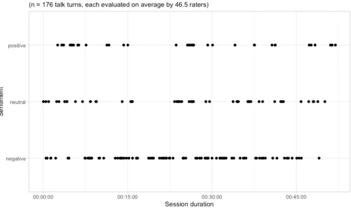 Figure 14: Sentiment Analysis performed by Human Raters 