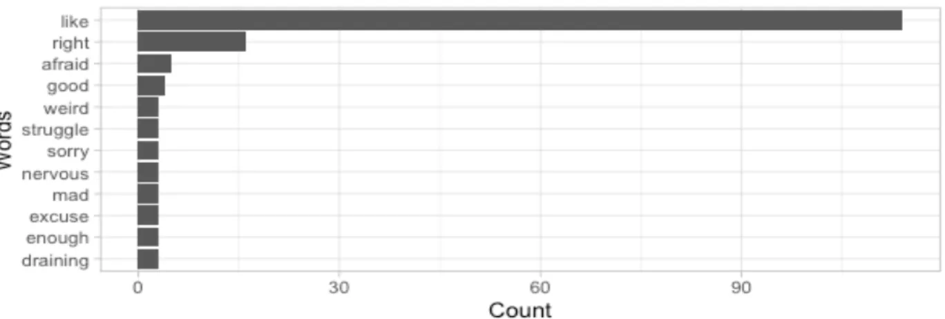 Figure 15: Word frequency before removing Like and Right 