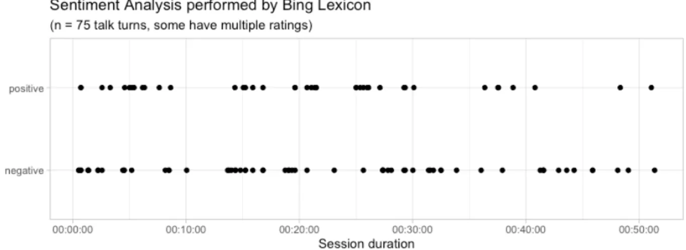 Figure 16: Sentiment Analysis perform by Bing Lexicon 