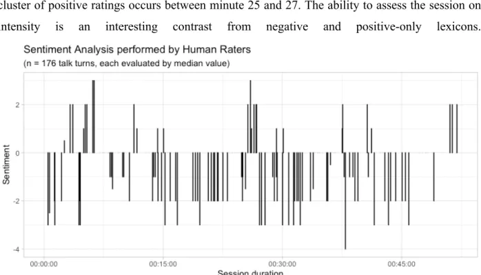 Figure 19: Sentiment Analysis performed by Human Raters based on median values 