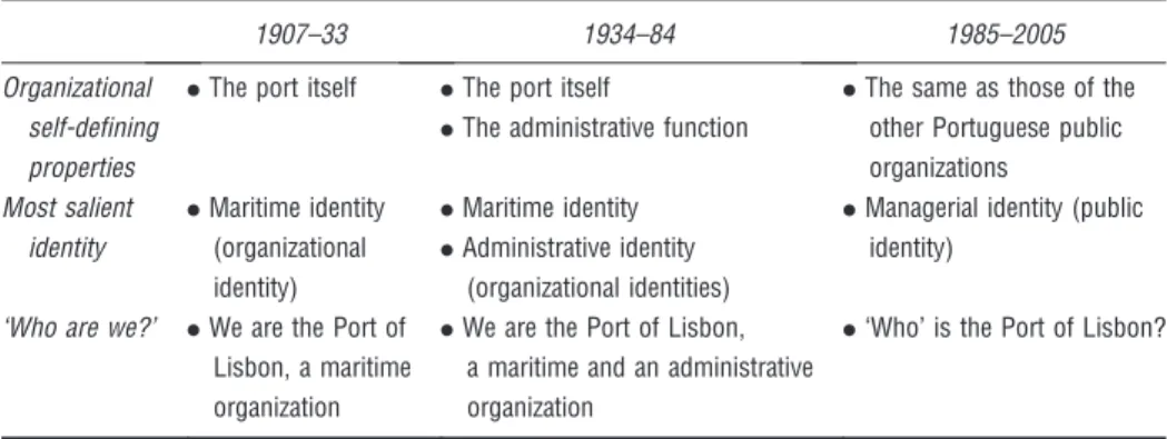Table 3: Identity dynamics throughout the lifetime of the PLA