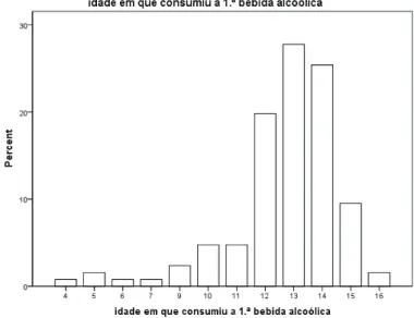 Figura 1. Distribuição das percentagens rela  vas à variável “Idade com que consumiu a primeira bebida alcoólica”