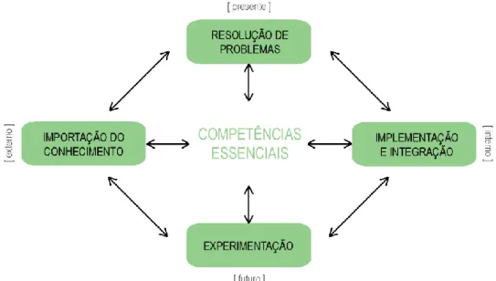Figura 3 | Domínio da gestão do conhecimento  Adaptada de: Leonard-Barton (1995) 