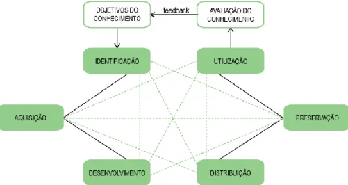 Figura 4 | Domínio da gestão do conhecimento  Adaptada de: Probst (1998, p. 19) 