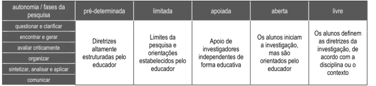 Tabela 13 | Simplificação do RSD Framework. Adaptada de: Willison &amp; O'Regan (2008, p