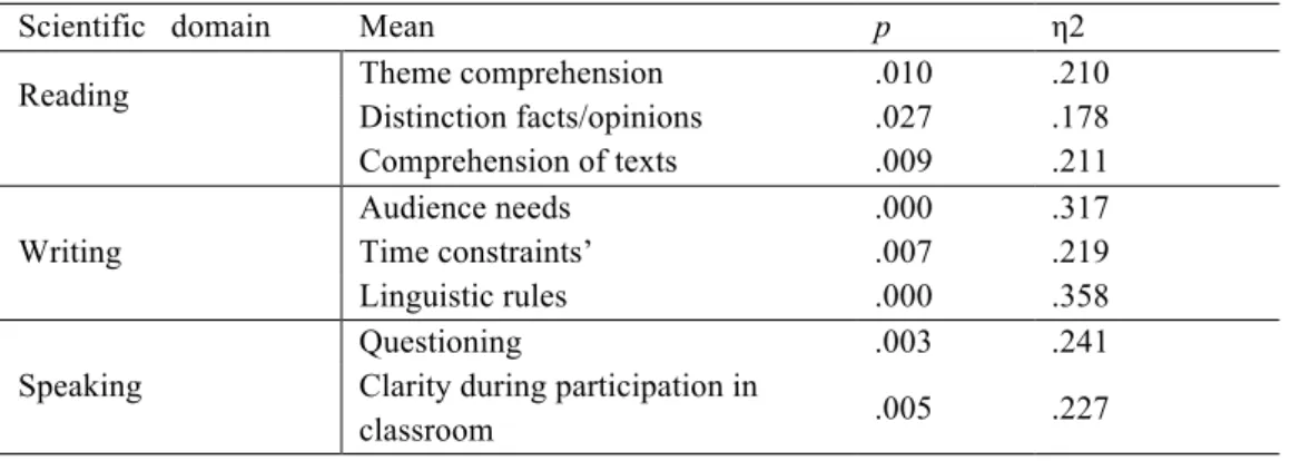 Table  2.  Comparison  among  groups  (means,  pearson  and  effect  sizes):  teachers  perceptions  according to teaching service, experience with multicultural classes and L2 measures application