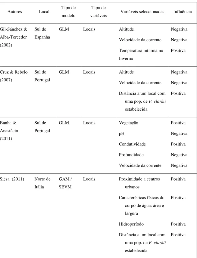 Tabela 1 - Variáveis identificadas em diferentes modelos de distribuição de P. clarkii  Autores  Local  Tipo de 