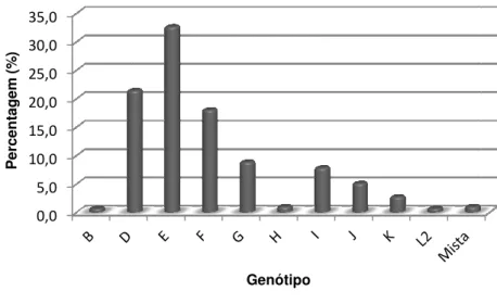 Figura 7- Frequência dos genótipos 0,05,010,015,020,025,030,035,0Percentagem (%)