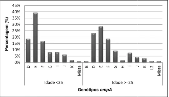 Figura  8-  Distribuição  dos  genótipos  anos). 