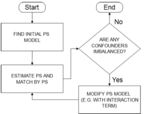 Figure 3.2: Search for the best Propensity Score model. Figure taken from Diamond and Sekhon (2012).