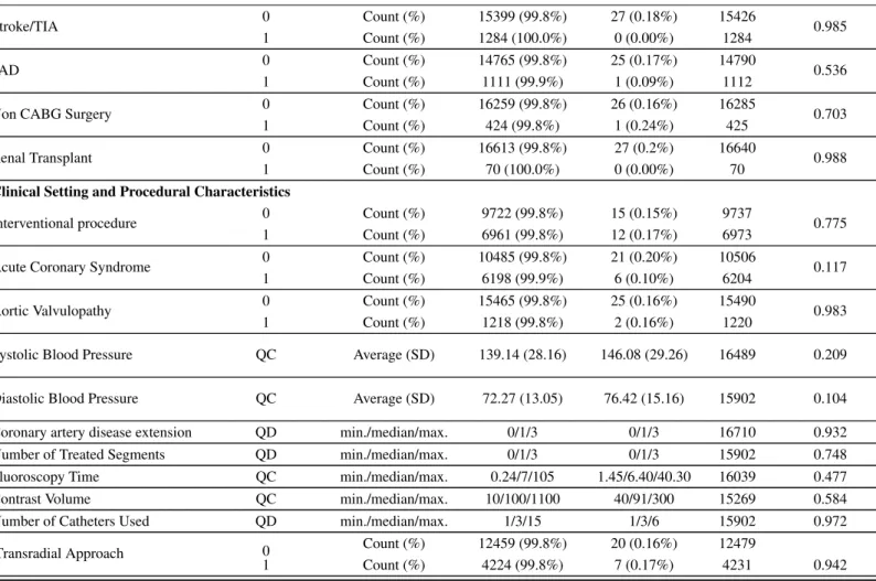 Table 4.2: Odds ratio estimates and the corresponding 95% confidence intervals (CI) from the Univariate logistic regression, regarding the variables under study with a p-value less than 0.25 and the exposure (Transradial Approach).