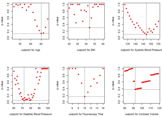 Figure 4.2: Minimum p-value approach to the quantitative continuous variables. Dashed lines represent the minimum p-value (horizontal), and the corresponding cutpoint (vertical).