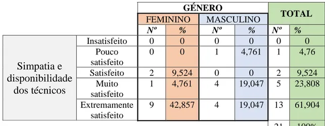 Tabela 5: Distribuição dos inquiridos segundo o grau de satisfação face ao item “simpatia  e disponibilidade dos técnicos” 