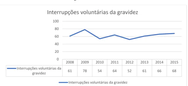 Gráfico 4: Número de Crimes contra Pessoais no Concelho de Lagoa 