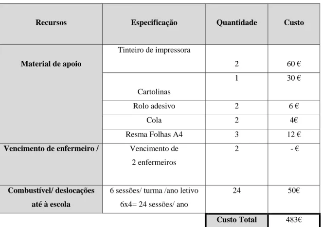 Tabela 2: Descrição do orçamento do projeto 