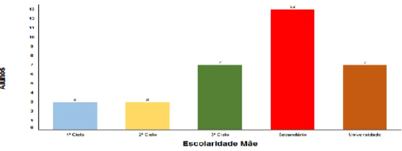Gráfico 5 - Distribuição do grau de escolaridade do pai. 